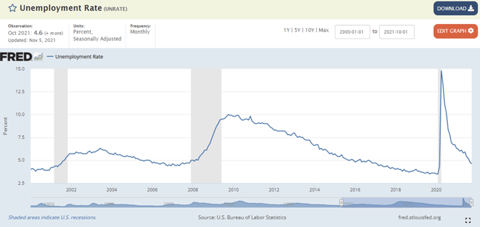 Unemployment Rate 